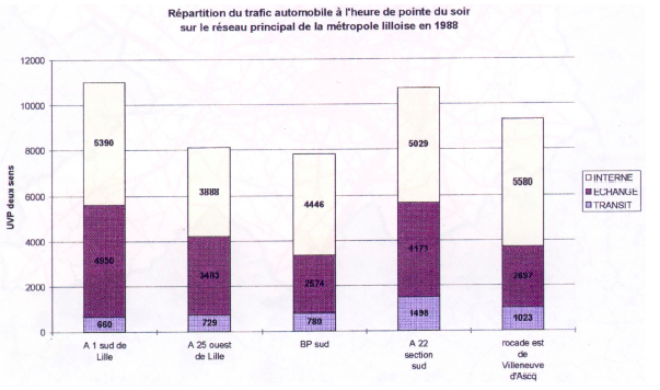 Figure 37 - Une estimation du transit sur les principales autoroutes de l’agglomération lilloise