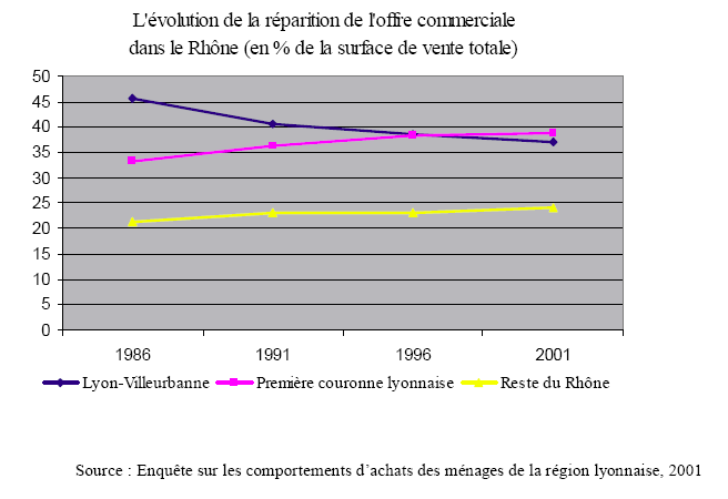 Figure 80- Le déclin du petit commerce dans la région lyonnaise