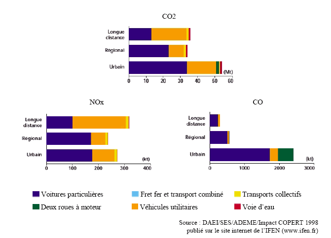 Figure A16 - Modes de transport et rejets de polluants selon les zones d’émission en 1998