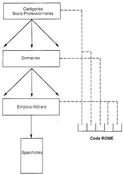 Figure 11 : La structure de la nomenclature ROME