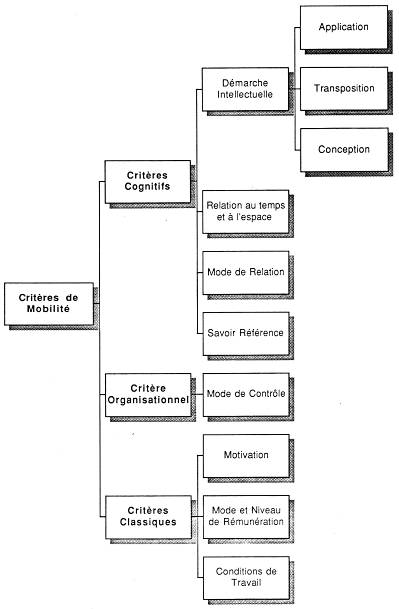Figure 9 : Les critères de mobilité du modèle cognitif