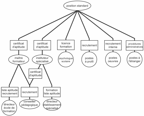 Figure 17 : Schéma général des filières internes de l'institutorat