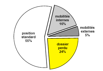 Figure 2 : Mobilité professionnelle d’une cohorte départementale 