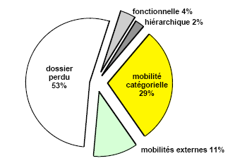 Figure 4 : Fréquences des formes de mobilité d’une cohorte