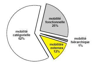 Figure 6 : Fréquences des formes de mobilité relevées entre 1986 et 1993 dans un département