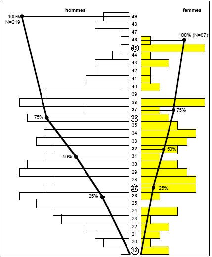 Figure 51 : Pyramide des âges au moment du départ et effectifs cumulés