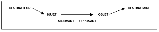 Figure 1 Schéma représentant le modèle actantiel