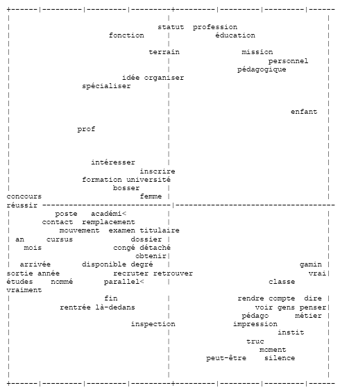 Figure 4 Projection d’une sélection de mots analysés sur le plan