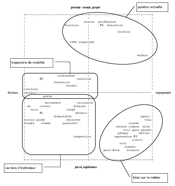 Figure 5 Représentation des classes lexicales
