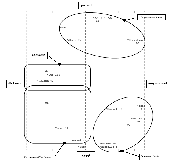 Figure 6 : Projection des répondants et des classes lexicales