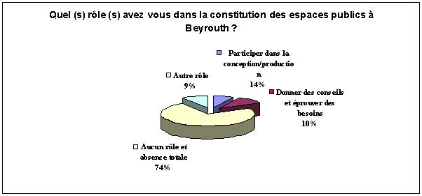 Figure 108. Question sur le rôle des beyrouthins dans la constitution des espaces publics de Beyrouth. 