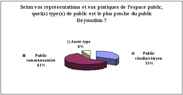 Figure 33. Question sur l’identité du public beyrouthin. 