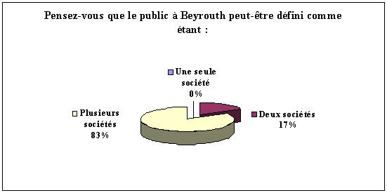 Figure 34. Question sur la nature du public beyrouthin.  