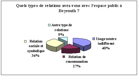 Figure 37. Question sur les types d’usages des espaces publics beyrouthins. 