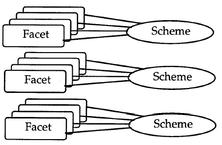Figure 6 La structure hiérarchique suggérée pour représenter la connaissance des étudiants. (Galili et Lavrik 1998, p.594)