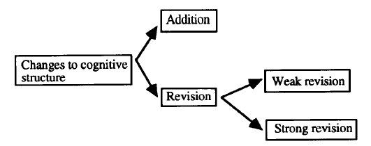 Figure 1 Un modèle générique de la dichotomie des types de changement conceptuel