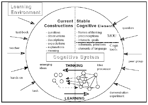 Figure 3 Modèle d’un système cognitif (Niedderer & Schecker 1992, p. 82 Niedderer 2001)