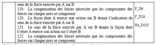 Tableau 2 : facettes dans leur ordre d’utilisation par A au cours de l’activité 4