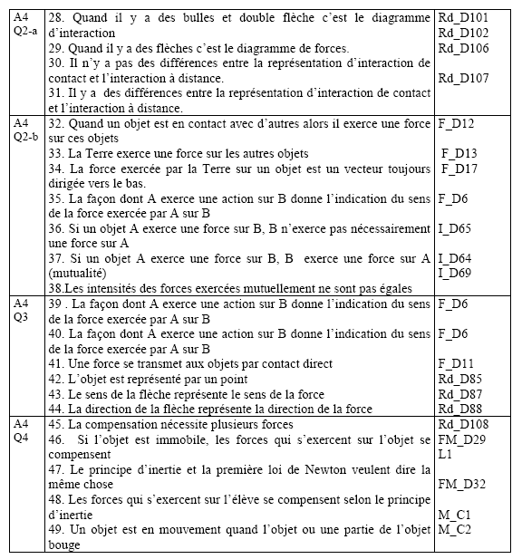 Tableau 2 : facettes dans leur ordre d’utilisation par A au cours de l’activité 4