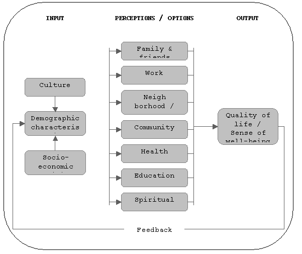 Figure I.1. Quality of life : a system model