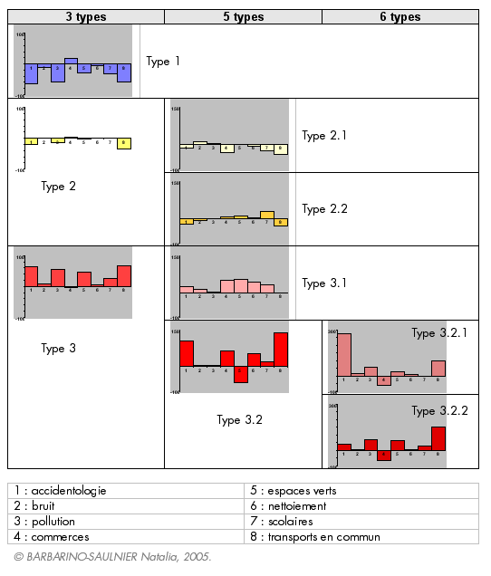 Figure V.10. Profils moyens des typologies 
