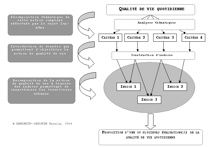 Figure II.2 Une méthode composite d’analyse pour un diagnostic urbain recomposé