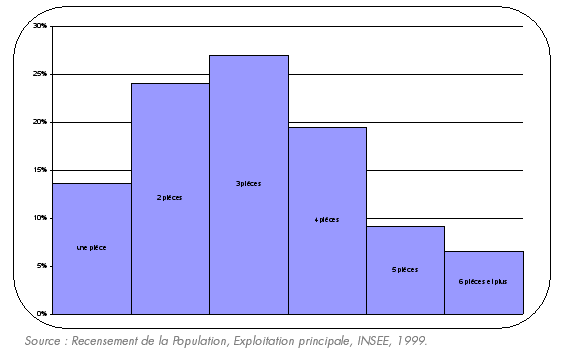Graphique IV.9. Profil moyen du nombre de pièces d’habitation de la ville de Lyon