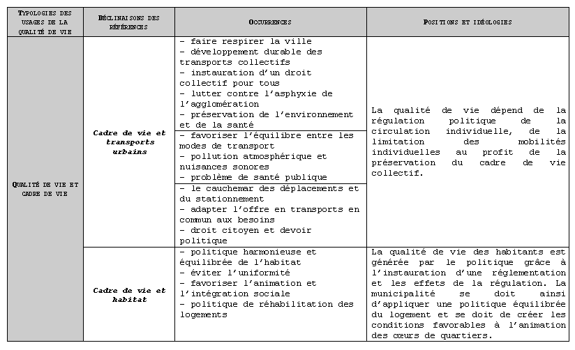 Tableau I.1. Un exemple de typologie des usages de la qualité de vie
