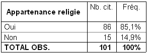 Tableau 4 : Appartenance religieuse