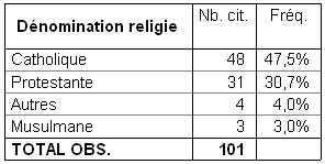 Tableau 5 : Dénomination des religions
