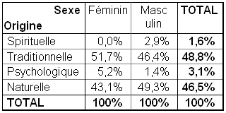 Tableau 12 : Répartition des croyances traditionnelles selon le sexe.