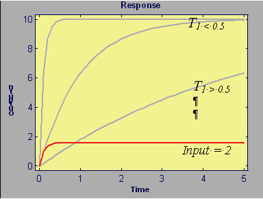Figure 1.2 Réponse d’un intégrateur à fuite en fonction de trois constantes de temps différentes avec une valeur d’entrée de 10 (tracés grisés) et une valeur de 2.