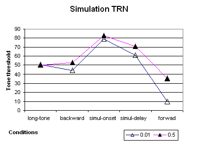 Figure 6.12 Seuil d’intensité pour les cinq conditions de la tâche. Moyenne des 50 réseaux TRN contrôles (0.01) et altérés (0.5)