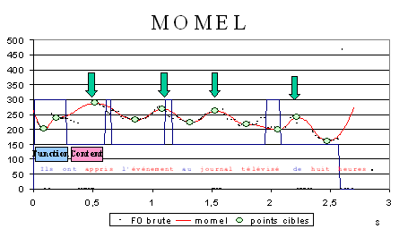 Figure 5.8 Application de l’algorithme MOMEL,  