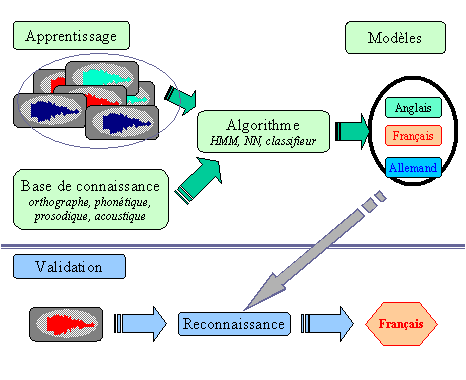 Figure 3.1 Schéma de l’algorithme d’apprentissage en IAL.