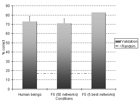 Figure 4.4 Performance d’identification des attitudes prosodiques pour les êtres humains (colonne 1), pour 50 réseaux TRN (colonne 2), et pour les 5 réseaux TRN les plus performants en apprentissage (colonne 3), tirée de Blanc et Dominey, 2003. Les barres indiquent l’écart-type des performances.