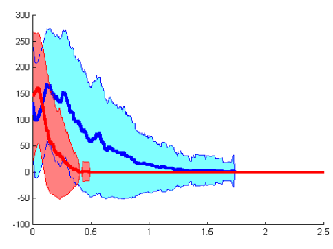 Figure 5.4 Décours temporels moyen pour la F0 (plus ou moins l’écart type pour les courbes fines) en fonction des groupes de mots de fonction (en rouges) et de contenu (en bleu).