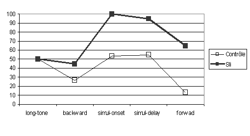 Figure 6.11 Seuil d’identification avec une représentation abstraite des stimuli auditifs, 