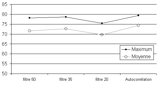 Figure 5.17 Performance pour différents seuils (50, 35, 20) de filtre (représentation melfilter).