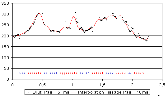 Figure 5.6 Représentation de F0 avec une fenêtre de 10 ms, lissage et interpolation.