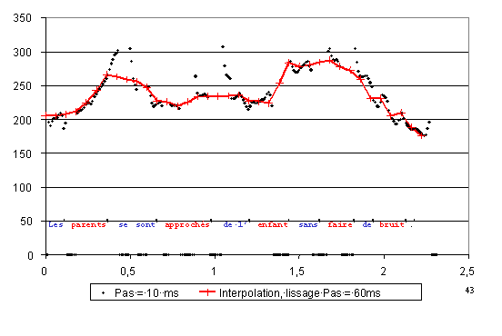 Figure 5.7 Représentation de F0 avec une fenêtre de 60 ms, lissage et interpolation. En tenant compte d’une fenêtre d’analyse aussi importante, des pics de F0 disparaissent des données. 
