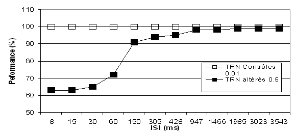 Figure 6.6 Performances des deux populations de 50 réseaux TRN (altérés et contrôles) pour la tâche de perception rapide (Tallal et Piercy, 1973a) avec un seuil fixé à 150.
