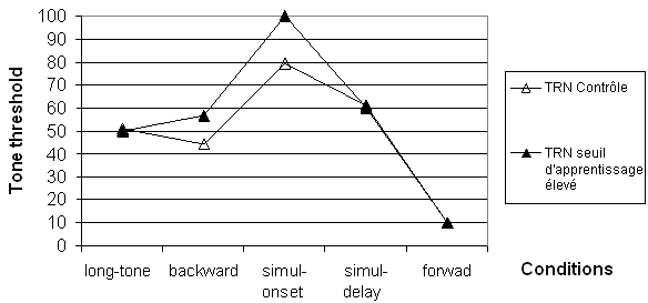 Figure 6.14 Simulation de la tâche de Wright et coll. (1997) pour 50 réseaux. Les enfants SLI sont simulés avec un seuil d’apprentissage trop élevé (fixé à 20) par rapport au réseau contrôle (fixé à 5), ce qui s’interprète comme un manque d’entraînement.