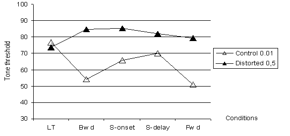 Figure 6.13 Simulation de la tâche de Wright et coll. (1997) (Blanc et Dominey, 2002). Seuls les réseaux contrôles effectuant la tâche Backward avec un seuil inférieur à la condition Long-tone sont conservés, ainsi que les réseaux altérés correspondant à ces réseaux. Les cinq conditions sont Long-tone, Backward, Simultaneous-onset, Simultaneous-delay et Forward.