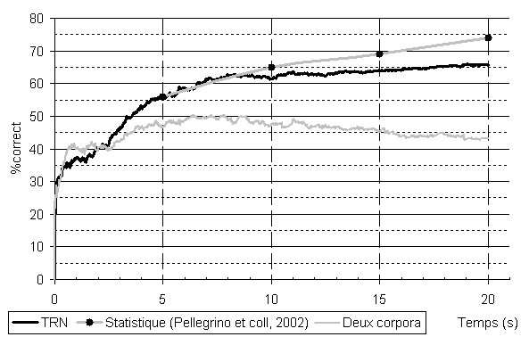 Figure 3.9 Performance du réseau TRN avec une méthode de validation croisée (TRN), les performances des méthodes statistiques avec la pseudo-syllabe (Pellegrino et coll., 2002), et les résultats du TRN avec l’apprentissage basé sur une division en deux du corpus MULTEXT (cf. section IV.2.3).