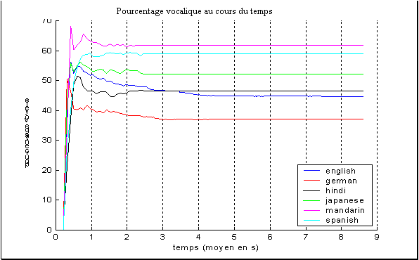 Figure 3.6 Evolution du pourcentage vocalique au cours du temps  