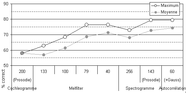 Figure 5.15 Performance pour des représentations spatiales des fréquences  