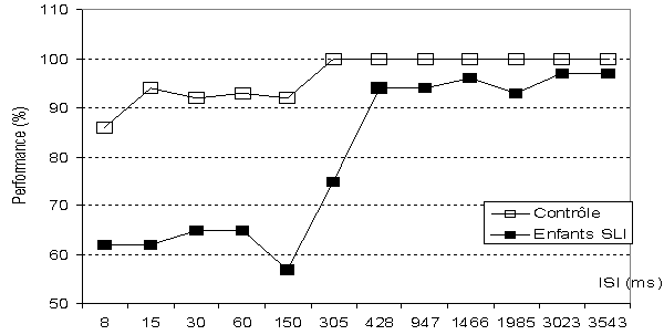 Figure 6.5 Performances des enfants (SLI et contrôle) pour la tâche de perception rapide (Tallal et Piercy, 1973a). 