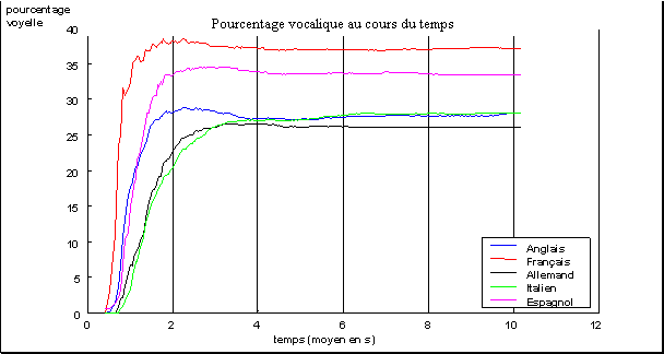 Figure 3.5 Evolution du pourcentage vocalique au cours du temps pour le corpus MULTEXT.