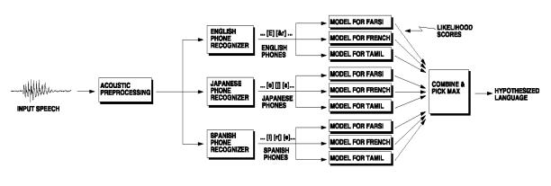 Figure 3.2 Un système basé sur un ensemble de systèmes de reconnaissance de phonèmes  